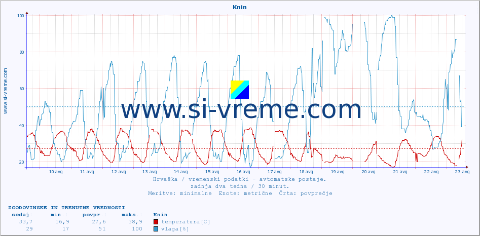 POVPREČJE :: Knin :: temperatura | vlaga | hitrost vetra | tlak :: zadnja dva tedna / 30 minut.