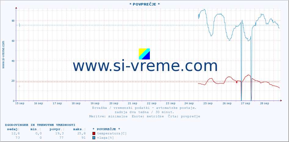 POVPREČJE :: * POVPREČJE * :: temperatura | vlaga | hitrost vetra | tlak :: zadnja dva tedna / 30 minut.