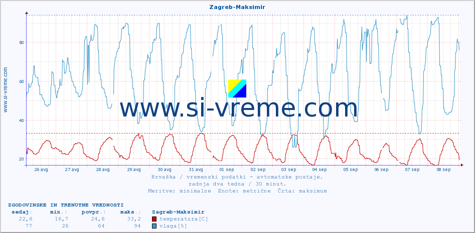 POVPREČJE :: Zagreb-Maksimir :: temperatura | vlaga | hitrost vetra | tlak :: zadnja dva tedna / 30 minut.