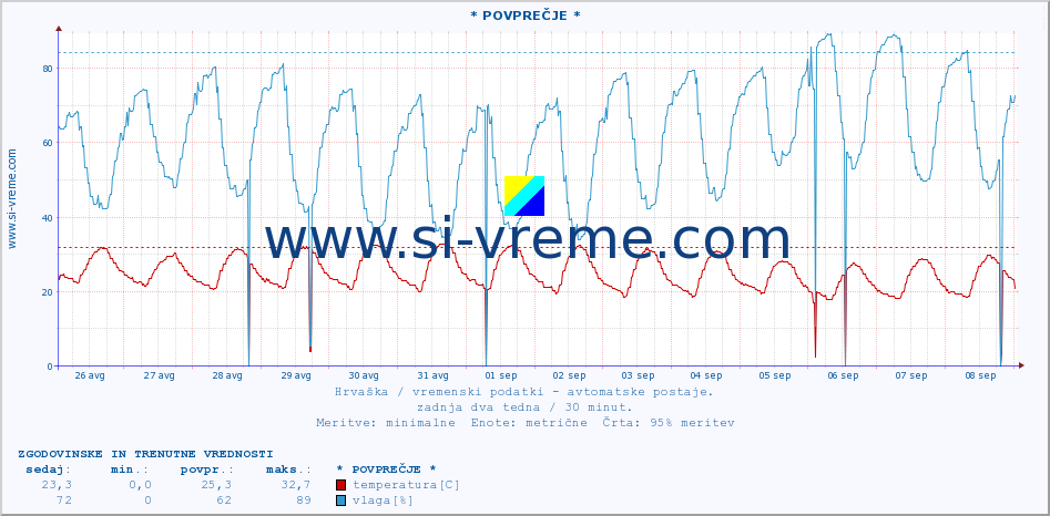 POVPREČJE :: * POVPREČJE * :: temperatura | vlaga | hitrost vetra | tlak :: zadnja dva tedna / 30 minut.