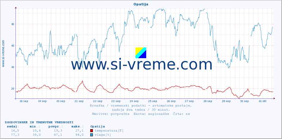 POVPREČJE :: Opatija :: temperatura | vlaga | hitrost vetra | tlak :: zadnja dva tedna / 30 minut.