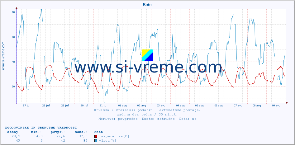 POVPREČJE :: Knin :: temperatura | vlaga | hitrost vetra | tlak :: zadnja dva tedna / 30 minut.