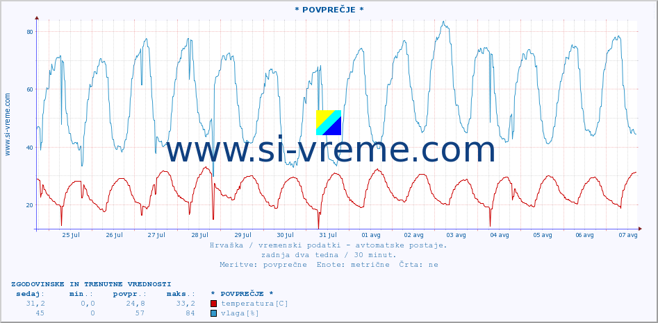 POVPREČJE :: KomiÅ¾a :: temperatura | vlaga | hitrost vetra | tlak :: zadnja dva tedna / 30 minut.