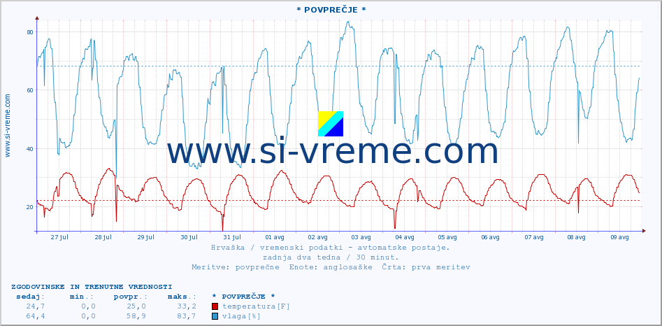 POVPREČJE :: * POVPREČJE * :: temperatura | vlaga | hitrost vetra | tlak :: zadnja dva tedna / 30 minut.