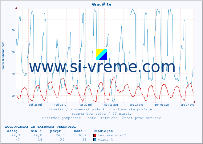 POVPREČJE :: GradiÅ¡te :: temperatura | vlaga | hitrost vetra | tlak :: zadnja dva tedna / 30 minut.