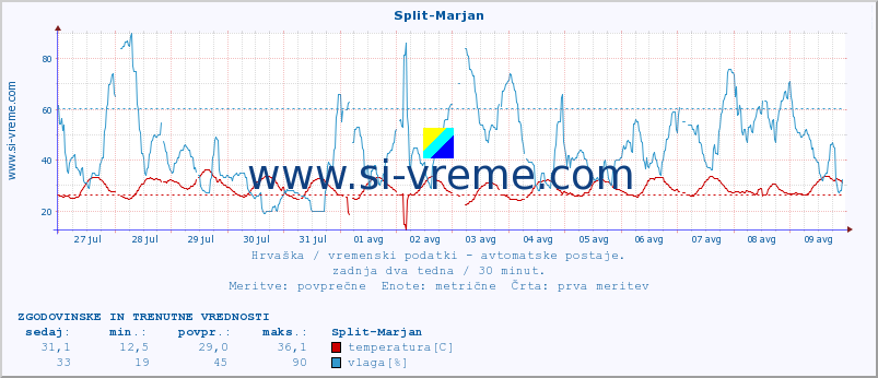 POVPREČJE :: Split-Marjan :: temperatura | vlaga | hitrost vetra | tlak :: zadnja dva tedna / 30 minut.