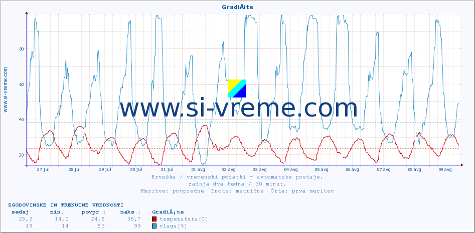 POVPREČJE :: GradiÅ¡te :: temperatura | vlaga | hitrost vetra | tlak :: zadnja dva tedna / 30 minut.