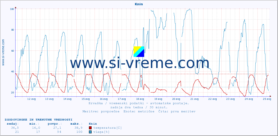 POVPREČJE :: Knin :: temperatura | vlaga | hitrost vetra | tlak :: zadnja dva tedna / 30 minut.