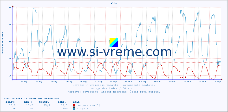 POVPREČJE :: Knin :: temperatura | vlaga | hitrost vetra | tlak :: zadnja dva tedna / 30 minut.