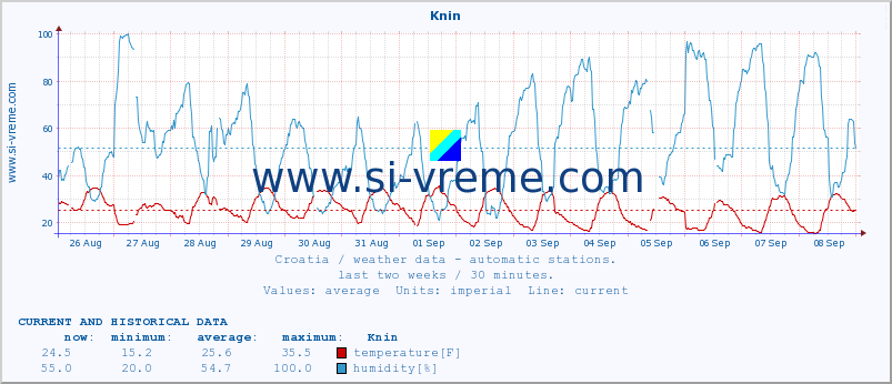  :: Knin :: temperature | humidity | wind speed | air pressure :: last two weeks / 30 minutes.