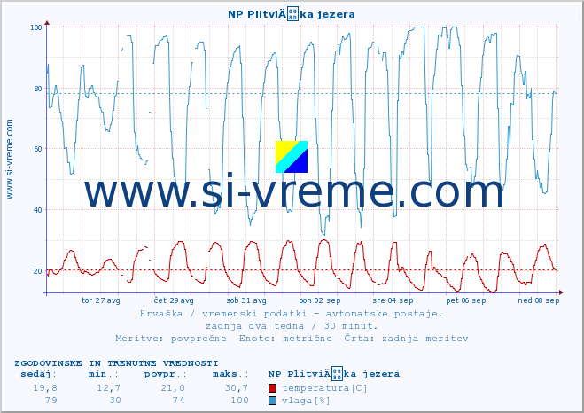 POVPREČJE :: NP PlitviÄka jezera :: temperatura | vlaga | hitrost vetra | tlak :: zadnja dva tedna / 30 minut.