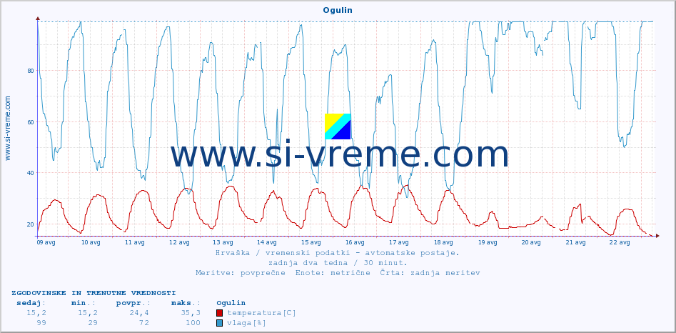 POVPREČJE :: Ogulin :: temperatura | vlaga | hitrost vetra | tlak :: zadnja dva tedna / 30 minut.