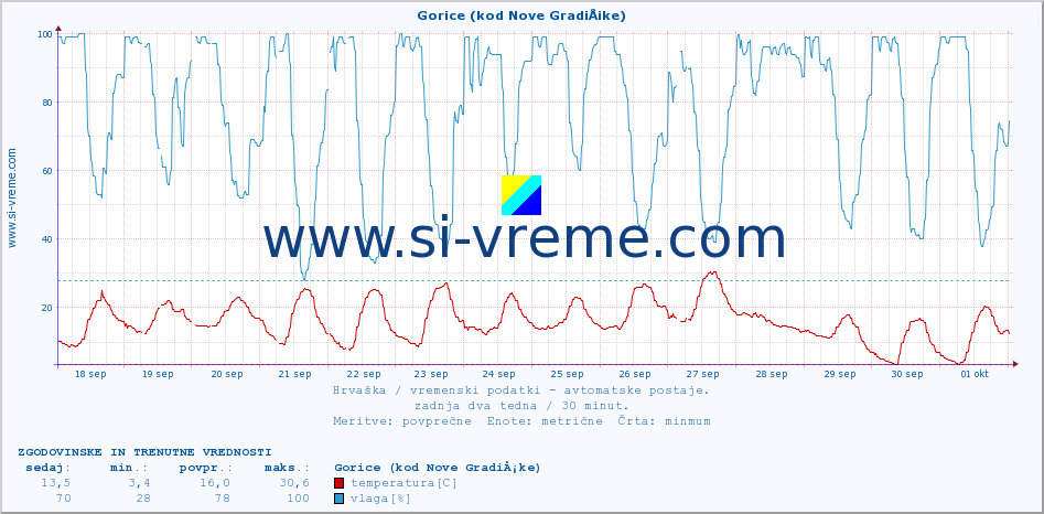 POVPREČJE :: Gorice (kod Nove GradiÅ¡ke) :: temperatura | vlaga | hitrost vetra | tlak :: zadnja dva tedna / 30 minut.