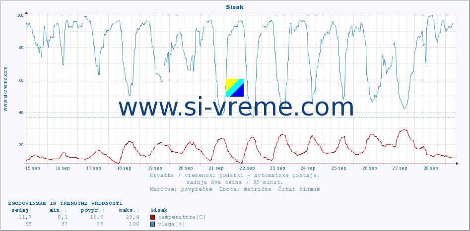 POVPREČJE :: Sisak :: temperatura | vlaga | hitrost vetra | tlak :: zadnja dva tedna / 30 minut.