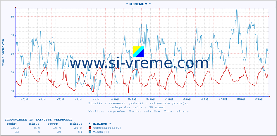 POVPREČJE :: * MINIMUM * :: temperatura | vlaga | hitrost vetra | tlak :: zadnja dva tedna / 30 minut.