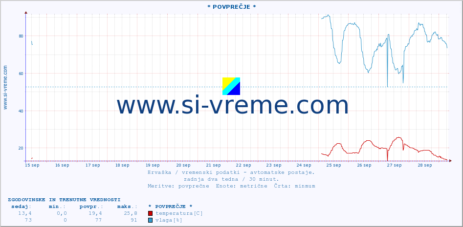 POVPREČJE :: * POVPREČJE * :: temperatura | vlaga | hitrost vetra | tlak :: zadnja dva tedna / 30 minut.