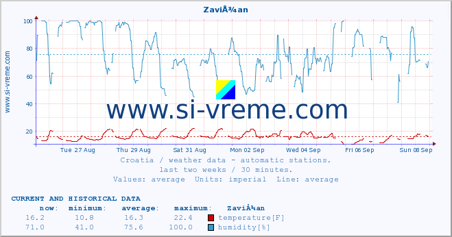  :: ZaviÅ¾an :: temperature | humidity | wind speed | air pressure :: last two weeks / 30 minutes.