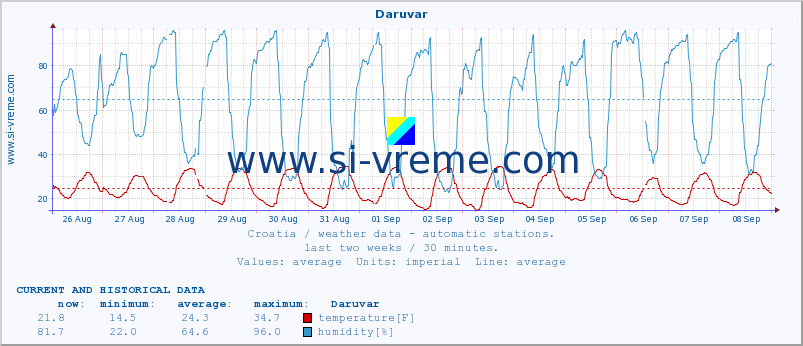  :: Daruvar :: temperature | humidity | wind speed | air pressure :: last two weeks / 30 minutes.