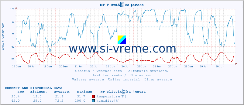  :: NP PlitviÄka jezera :: temperature | humidity | wind speed | air pressure :: last two weeks / 30 minutes.