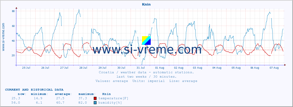  :: Knin :: temperature | humidity | wind speed | air pressure :: last two weeks / 30 minutes.