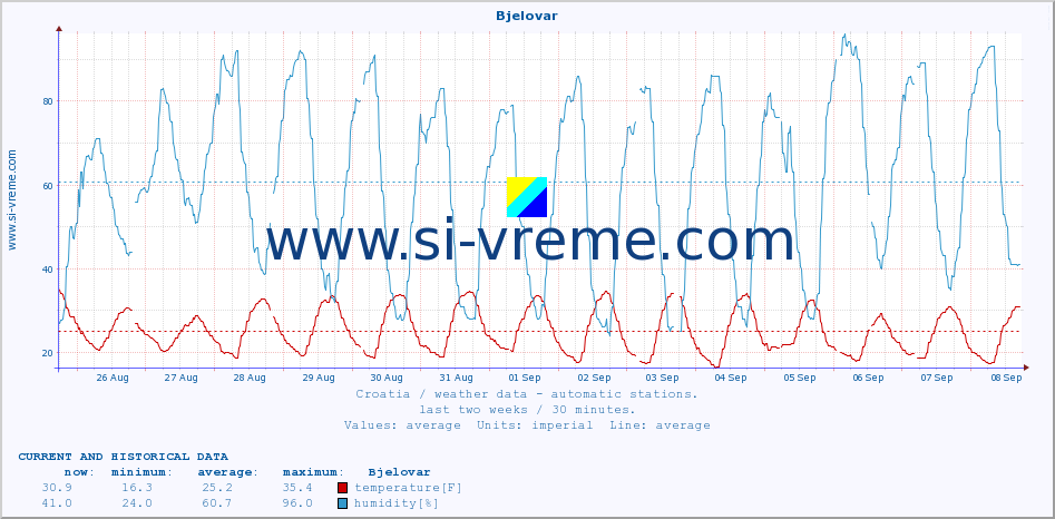  :: Bjelovar :: temperature | humidity | wind speed | air pressure :: last two weeks / 30 minutes.