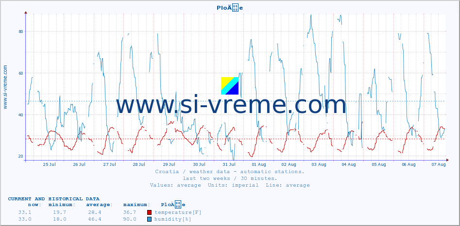  :: PloÄe :: temperature | humidity | wind speed | air pressure :: last two weeks / 30 minutes.