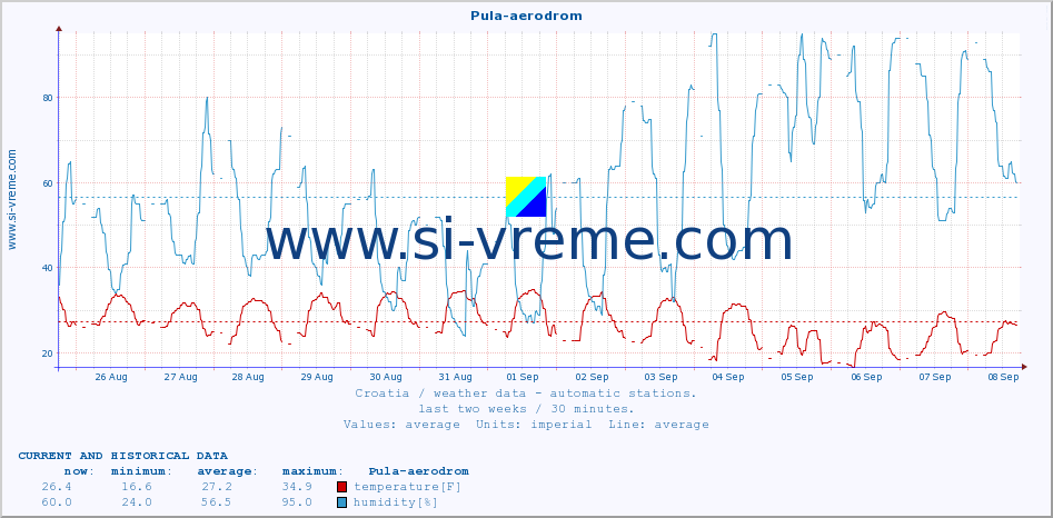  :: Pula-aerodrom :: temperature | humidity | wind speed | air pressure :: last two weeks / 30 minutes.