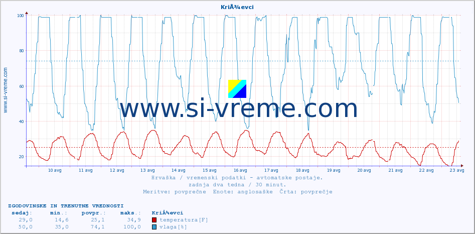 POVPREČJE :: KriÅ¾evci :: temperatura | vlaga | hitrost vetra | tlak :: zadnja dva tedna / 30 minut.