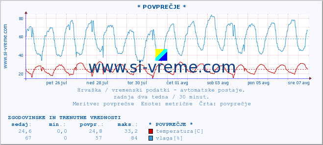 POVPREČJE :: * POVPREČJE * :: temperatura | vlaga | hitrost vetra | tlak :: zadnja dva tedna / 30 minut.