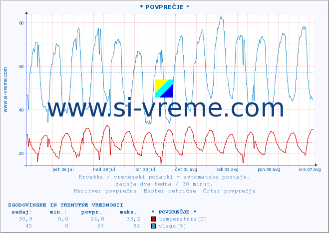 POVPREČJE :: * POVPREČJE * :: temperatura | vlaga | hitrost vetra | tlak :: zadnja dva tedna / 30 minut.