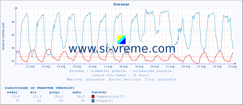 POVPREČJE :: Daruvar :: temperatura | vlaga | hitrost vetra | tlak :: zadnja dva tedna / 30 minut.