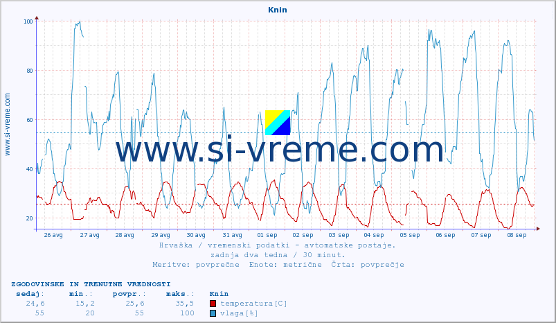 POVPREČJE :: Knin :: temperatura | vlaga | hitrost vetra | tlak :: zadnja dva tedna / 30 minut.