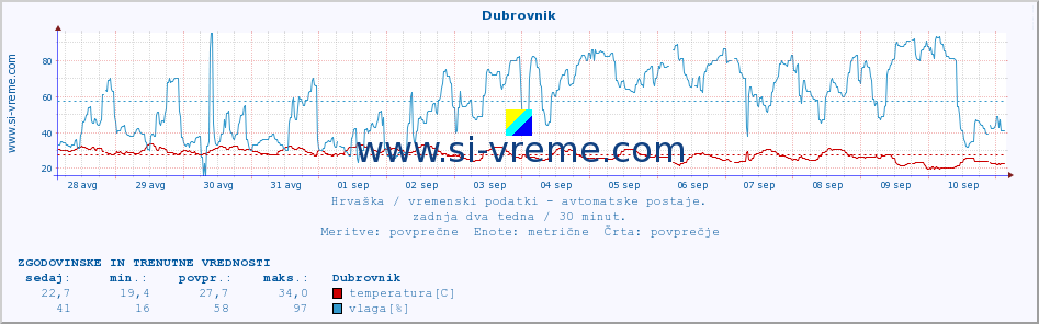 POVPREČJE :: Dubrovnik :: temperatura | vlaga | hitrost vetra | tlak :: zadnja dva tedna / 30 minut.