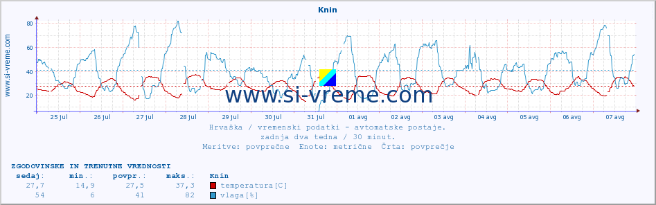 POVPREČJE :: Knin :: temperatura | vlaga | hitrost vetra | tlak :: zadnja dva tedna / 30 minut.