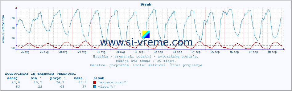 POVPREČJE :: Sisak :: temperatura | vlaga | hitrost vetra | tlak :: zadnja dva tedna / 30 minut.