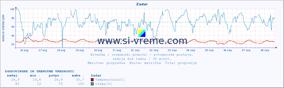 POVPREČJE :: Zadar :: temperatura | vlaga | hitrost vetra | tlak :: zadnja dva tedna / 30 minut.