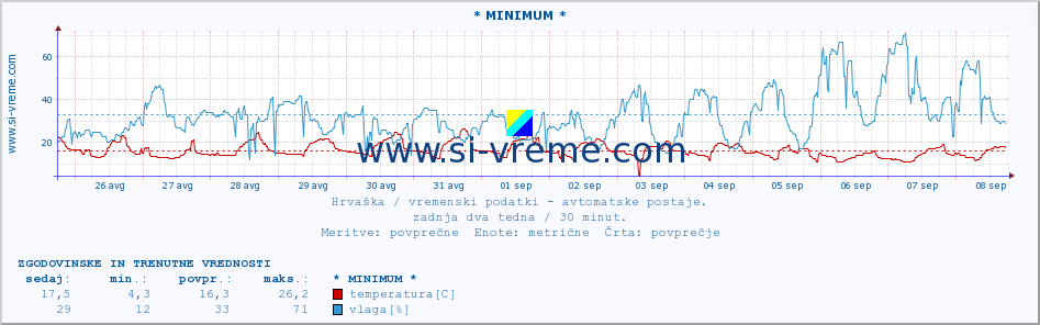 POVPREČJE :: * MINIMUM * :: temperatura | vlaga | hitrost vetra | tlak :: zadnja dva tedna / 30 minut.