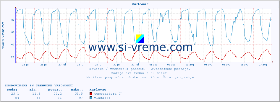 POVPREČJE :: Karlovac :: temperatura | vlaga | hitrost vetra | tlak :: zadnja dva tedna / 30 minut.