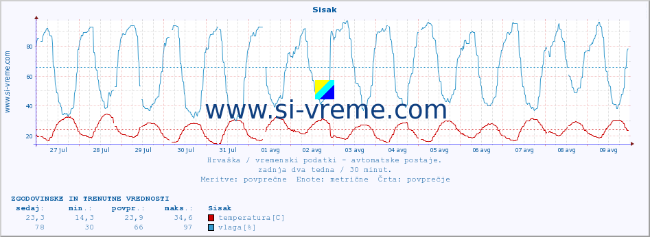 POVPREČJE :: Sisak :: temperatura | vlaga | hitrost vetra | tlak :: zadnja dva tedna / 30 minut.