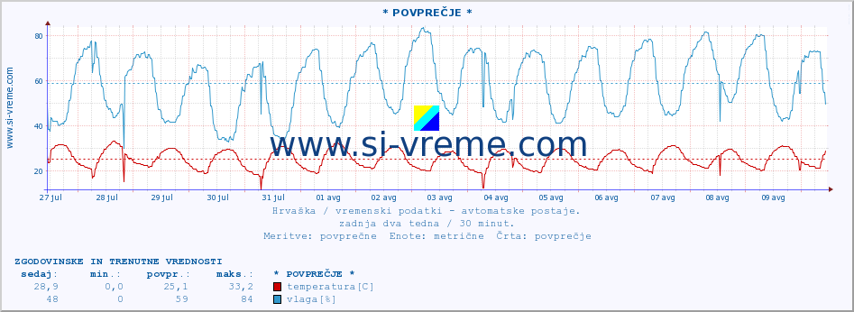 POVPREČJE :: * POVPREČJE * :: temperatura | vlaga | hitrost vetra | tlak :: zadnja dva tedna / 30 minut.