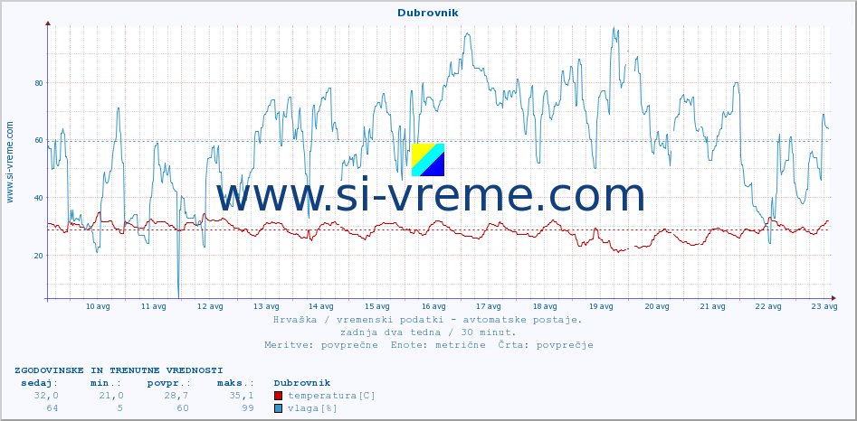 POVPREČJE :: Dubrovnik :: temperatura | vlaga | hitrost vetra | tlak :: zadnja dva tedna / 30 minut.