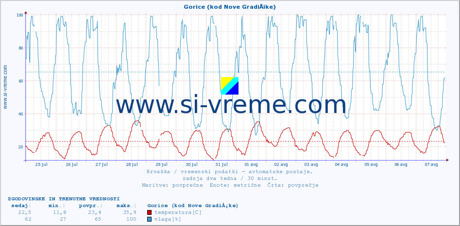 POVPREČJE :: Gorice (kod Nove GradiÅ¡ke) :: temperatura | vlaga | hitrost vetra | tlak :: zadnja dva tedna / 30 minut.