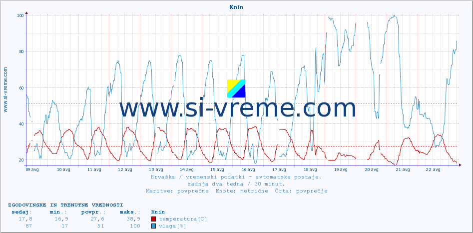 POVPREČJE :: Knin :: temperatura | vlaga | hitrost vetra | tlak :: zadnja dva tedna / 30 minut.