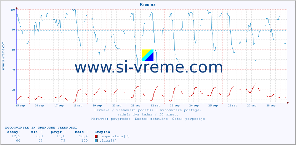 POVPREČJE :: Krapina :: temperatura | vlaga | hitrost vetra | tlak :: zadnja dva tedna / 30 minut.