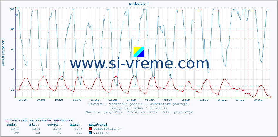 POVPREČJE :: KriÅ¾evci :: temperatura | vlaga | hitrost vetra | tlak :: zadnja dva tedna / 30 minut.