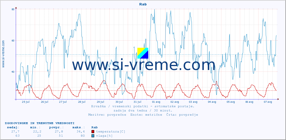 POVPREČJE :: Rab :: temperatura | vlaga | hitrost vetra | tlak :: zadnja dva tedna / 30 minut.