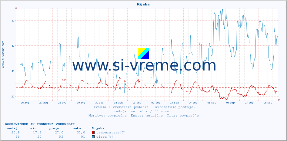 POVPREČJE :: Rijeka :: temperatura | vlaga | hitrost vetra | tlak :: zadnja dva tedna / 30 minut.