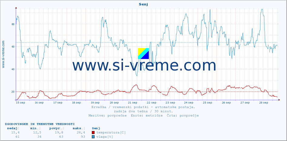 POVPREČJE :: Senj :: temperatura | vlaga | hitrost vetra | tlak :: zadnja dva tedna / 30 minut.