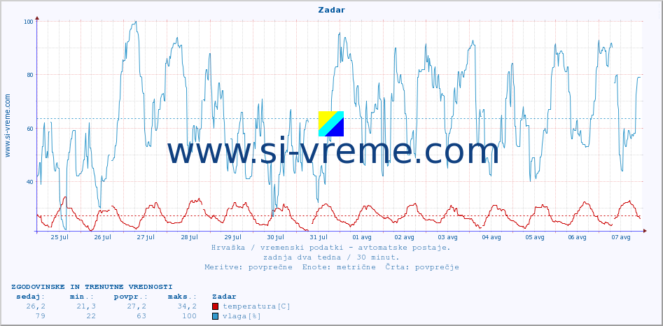 POVPREČJE :: Zadar :: temperatura | vlaga | hitrost vetra | tlak :: zadnja dva tedna / 30 minut.