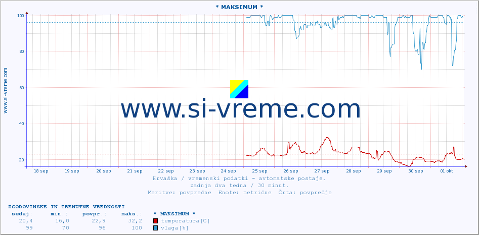 POVPREČJE :: * MAKSIMUM * :: temperatura | vlaga | hitrost vetra | tlak :: zadnja dva tedna / 30 minut.